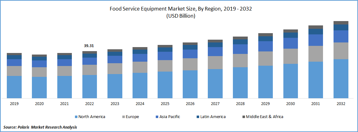 Food Service Equipment Market Size